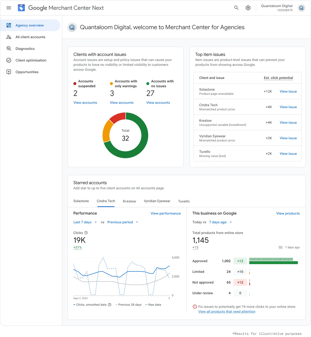 Merchant Center Next overview — account issues, top item issues, and a basic clicks summary for one client account