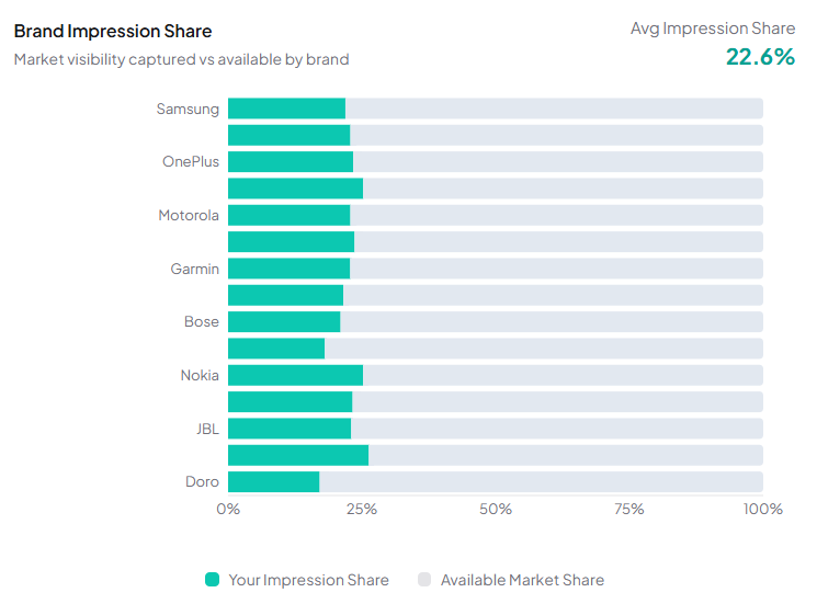 Competition analytics brand impression share horizontal bar chart showing impression share percentage and lost share per brand