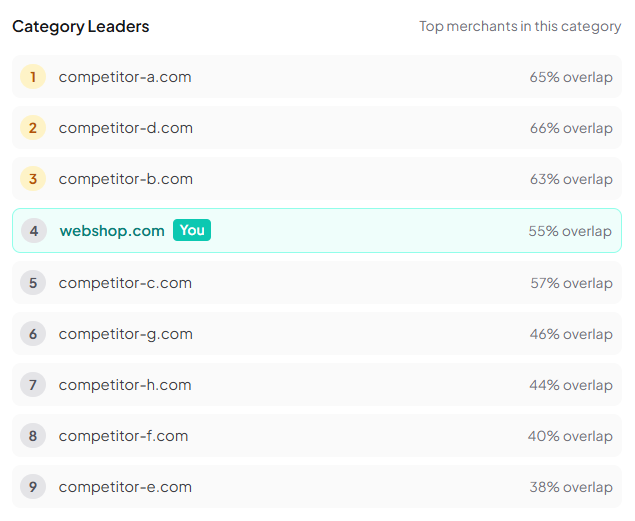 Category leaders leaderboard showing top merchant domains ranked by visibility with your position highlighted