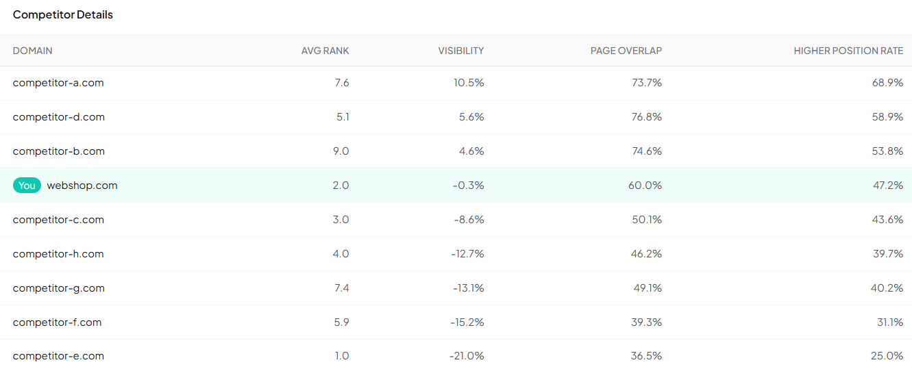Competitor details table showing domain, average rank, visibility, page overlap, and higher position rate for each competitor