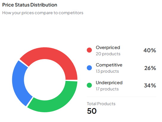 Price status distribution donut chart showing the split between overpriced, competitive, and underpriced products with spend totals