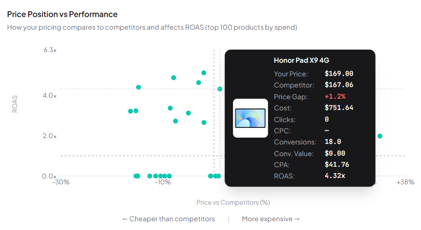 Price position vs performance scatter plot showing product price gap percentage against ROAS with bubble size representing ad spend