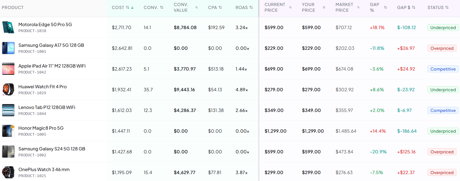 Product pricing comparison table showing product image, title, ad performance metrics alongside current price, market benchmark price, gap percentage, and pricing status