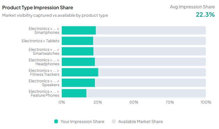 Competition analytics product type impression share horizontal bar chart showing impression share by product type category