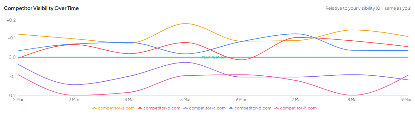 Competitive visibility over time line chart showing your visibility trend versus top 5 competitor domains over time