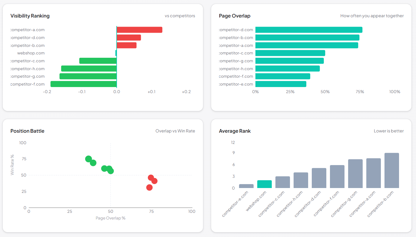 Four competitive visibility charts showing visibility ranking, page overlap percentage, position battle scatter plot, and average rank comparison