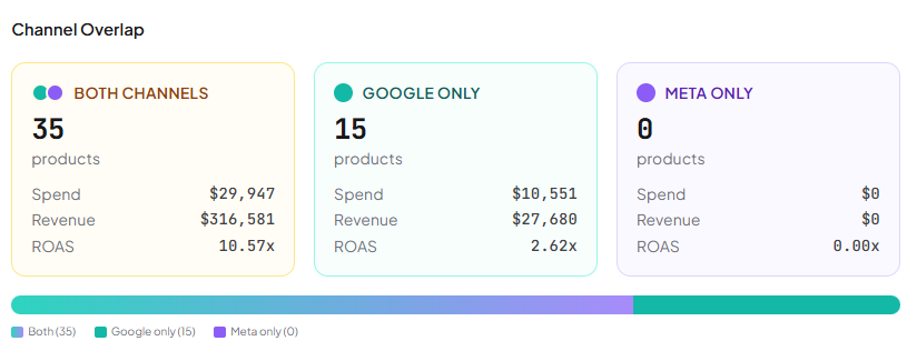 Channel overlap analysis showing Both Channels with 35 products, Google Only with 15 products, and Meta Only with 0 products, each with spend, revenue, and ROAS breakdown plus stacked bar chart