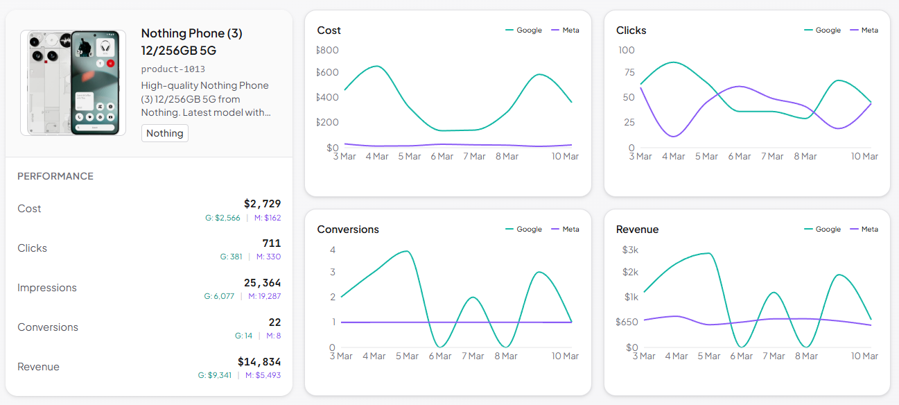 Per-product channel comparison showing product image and info, KPI breakdown with Google and Meta values, and 4 daily line charts for cost, clicks, conversions, and revenue with teal and purple lines