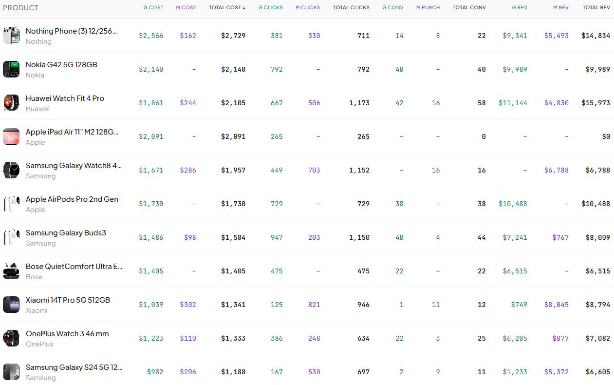 Combined product table with columns for Product, G Cost, M Cost, Total Cost, G Clicks, M Clicks, Total Clicks, G Conv, M Purch, Total Conv, G Rev, M Rev, Total Rev