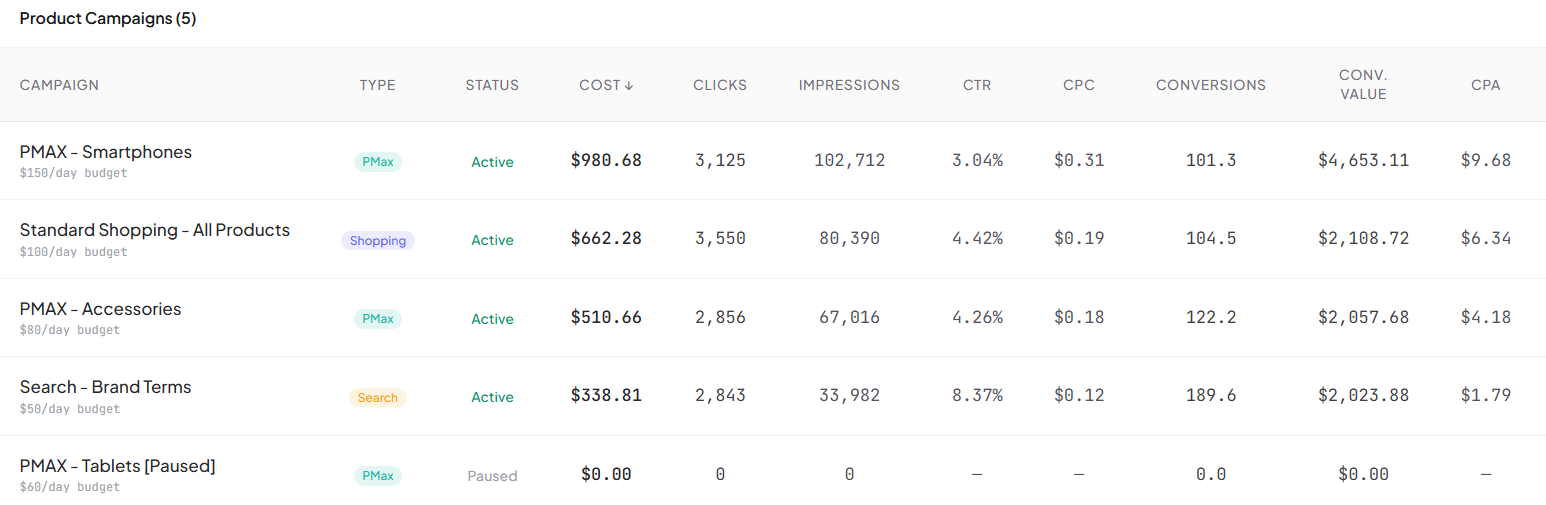 Google Ads campaign analytics table showing all Shopping and Performance Max campaigns sorted by cost with ROAS, CPA, and conversion metrics