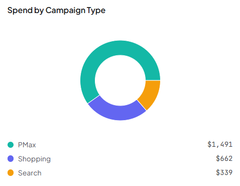 Google Ads campaign type distribution pie chart showing budget split between Standard Shopping and Performance Max campaigns
