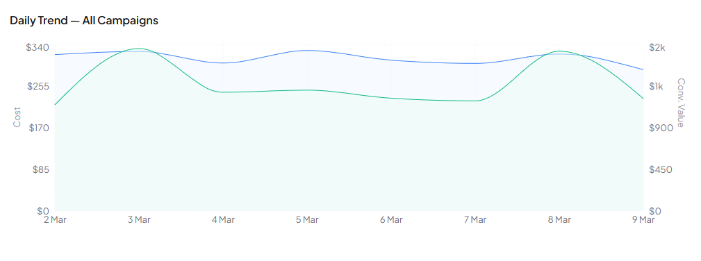 Google Ads daily performance time series chart showing campaign cost and revenue trends across Shopping and PMax campaigns