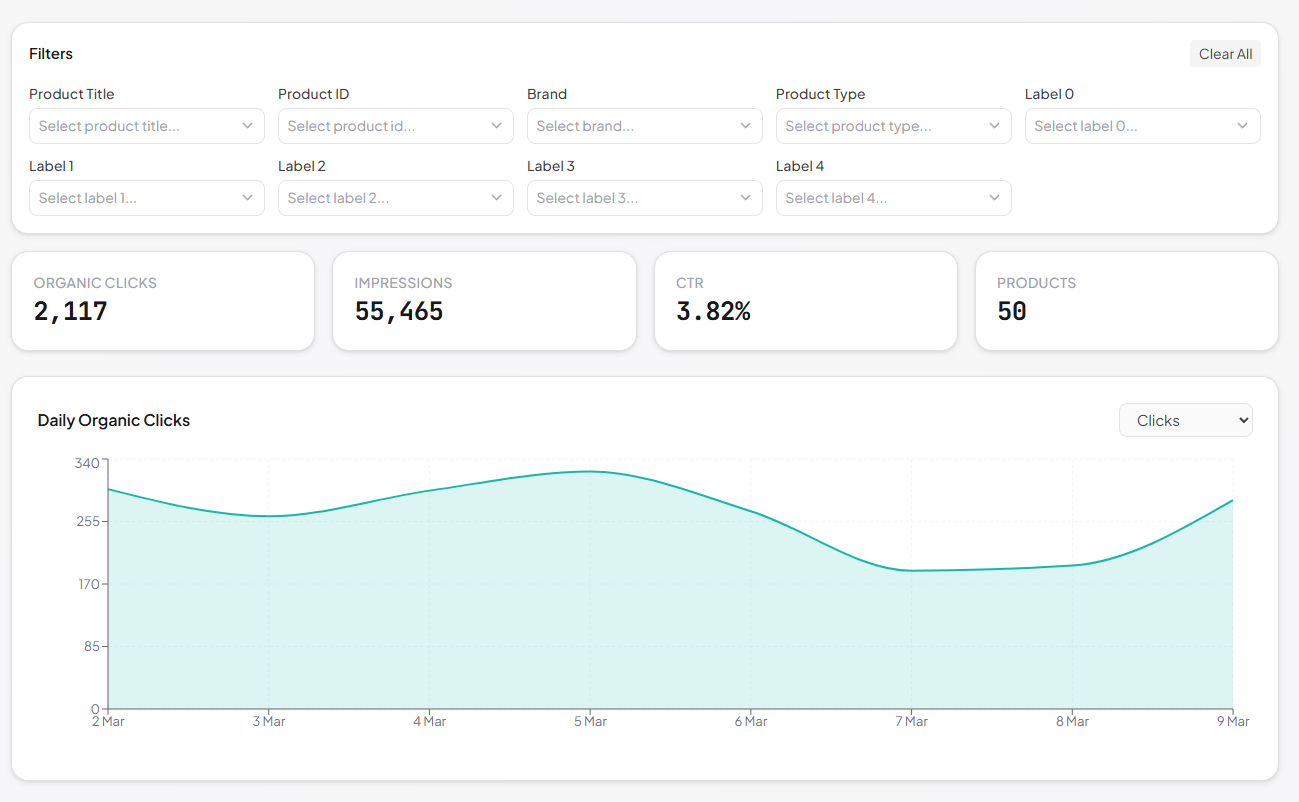 Organic performance page showing filter dropdowns for brand and product type with daily organic clicks and impressions time series chart
