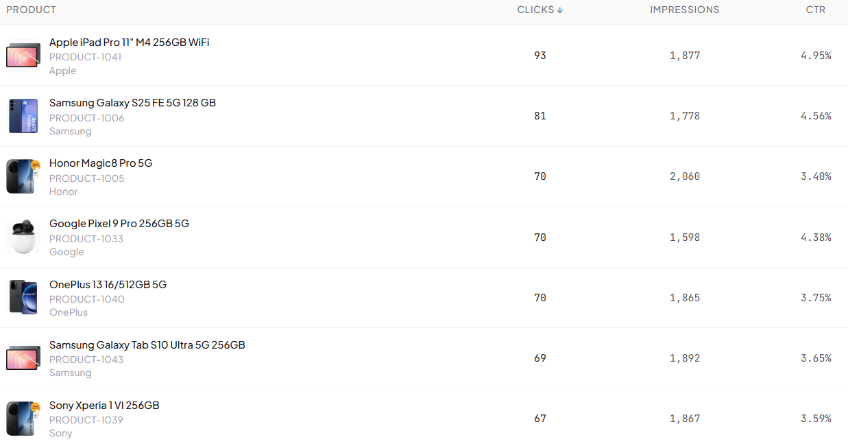 Organic performance product table showing clicks, impressions, and CTR per product with sorting