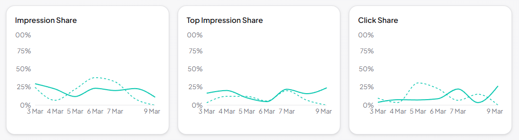 Google Shopping product-level impression share, click share, and absolute top impression share daily time series charts for competitive visibility analysis
