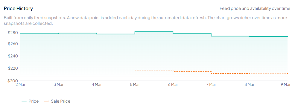 Google Shopping product price history chart with out-of-stock period shading and daily price timeline from Merchant Center feed snapshots
