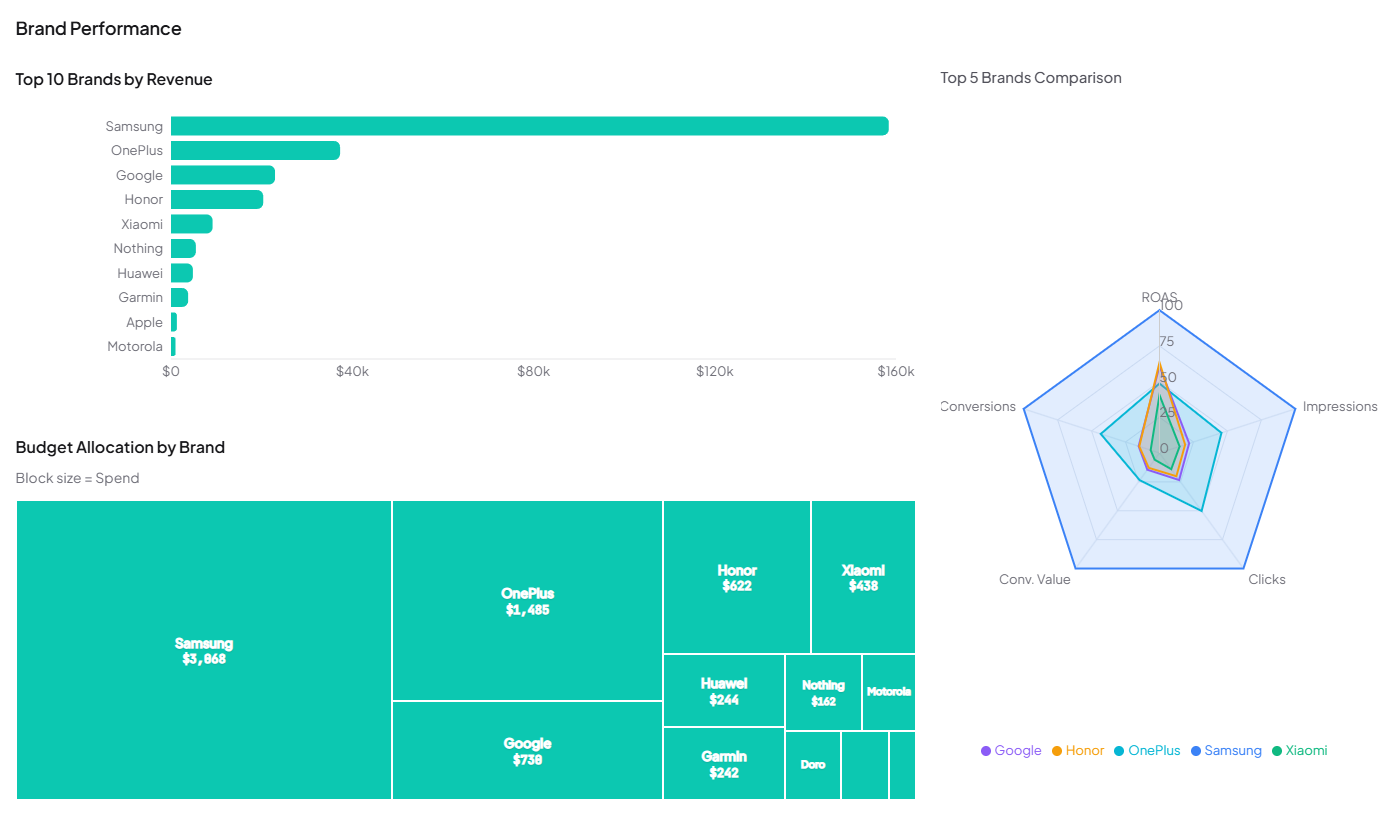 Meta Ads brand performance showing top 10 brands by revenue bar chart, budget allocation treemap, and radar chart comparing top brands across ROAS, impressions, conversions, clicks, and conversion value