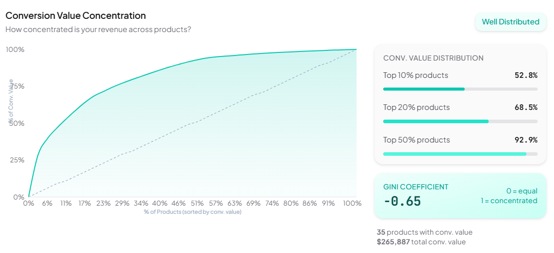 Meta Ads revenue concentration analysis showing Lorenz curve, Gini coefficient, and top 10/20/50% concentration bars