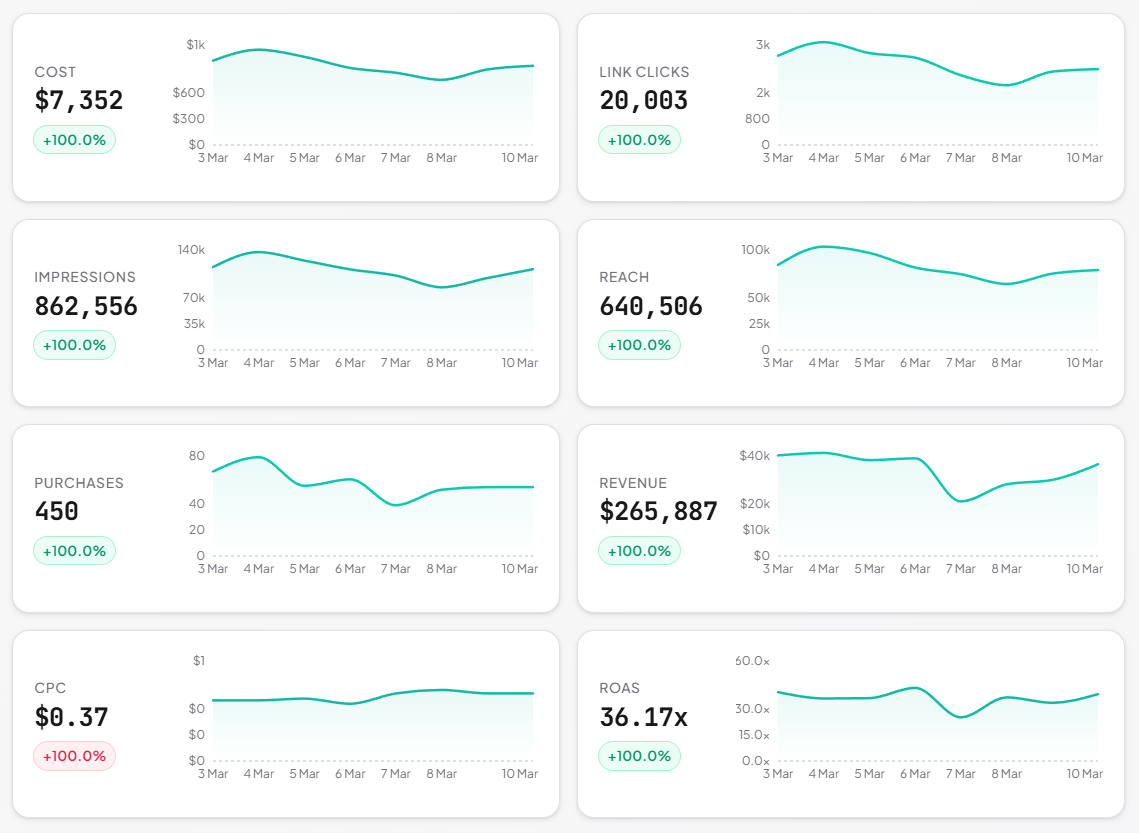 SKU Analyzer Meta Ads overview showing 8 KPI cards with sparklines for Cost, Link Clicks, Impressions, Reach, Purchases, Revenue, CPC, and ROAS