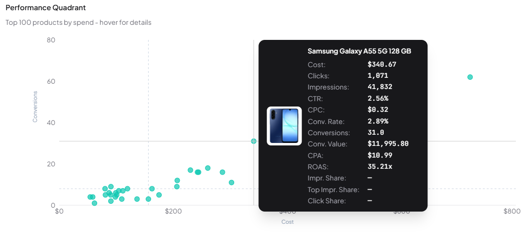 Meta Ads performance quadrant scatter plot showing cost vs conversions with hover tooltip displaying full product details including cost, clicks, impressions, CTR, CPC, conversion rate, conversions, conversion value, CPA, and ROAS