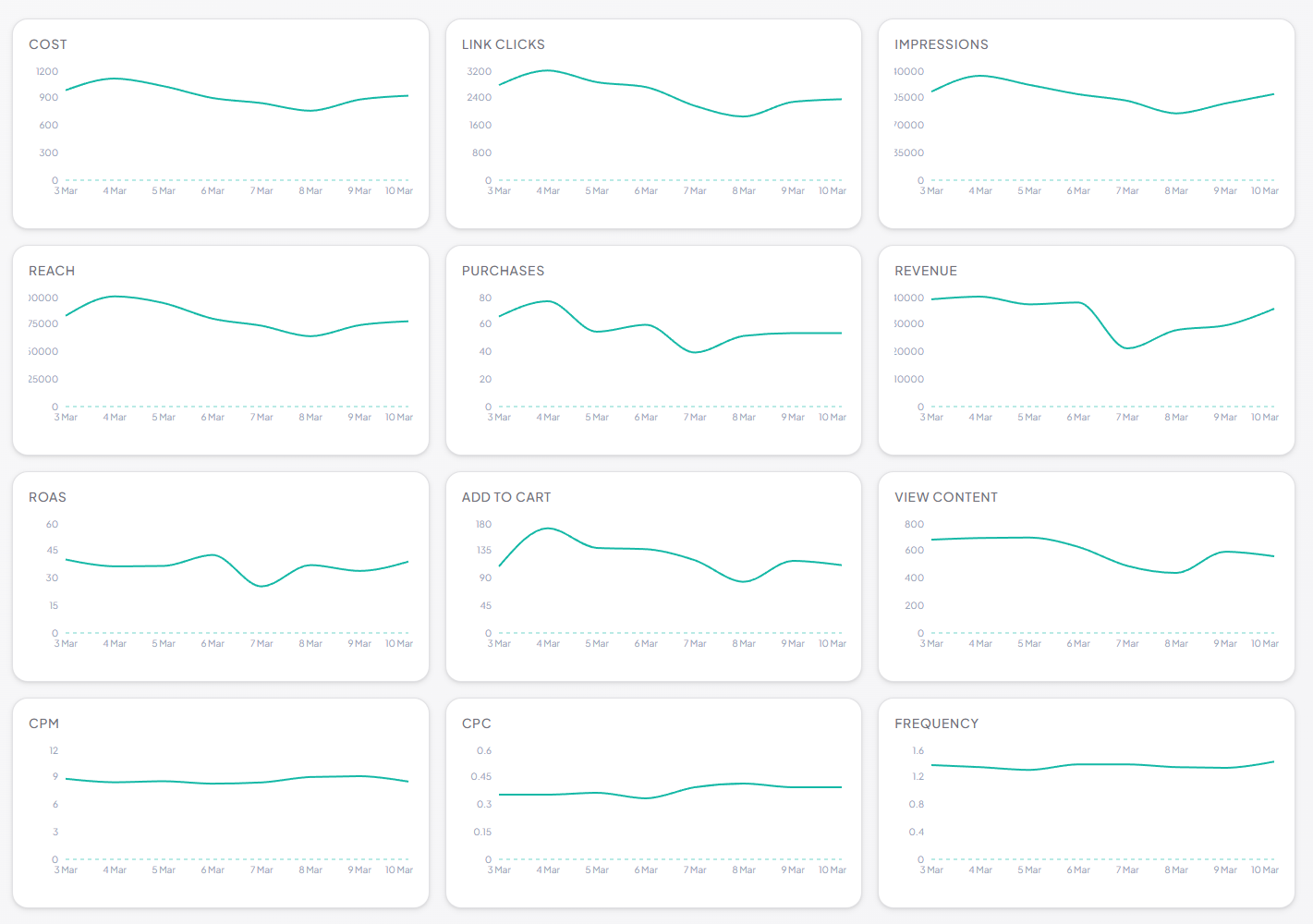 Meta Ads portfolio analytics showing 12 filterable time series charts for cost, link clicks, impressions, reach, purchases, revenue, ROAS, add to cart, view content, CPM, CPC, and frequency