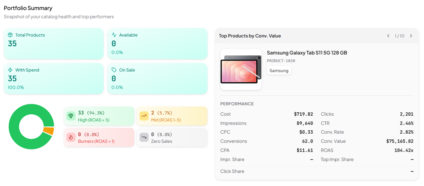 Meta Ads portfolio summary showing total products count, ROAS quadrant donut chart with high/mid/burners/zero sales segments, and top products carousel with full metric breakdown
