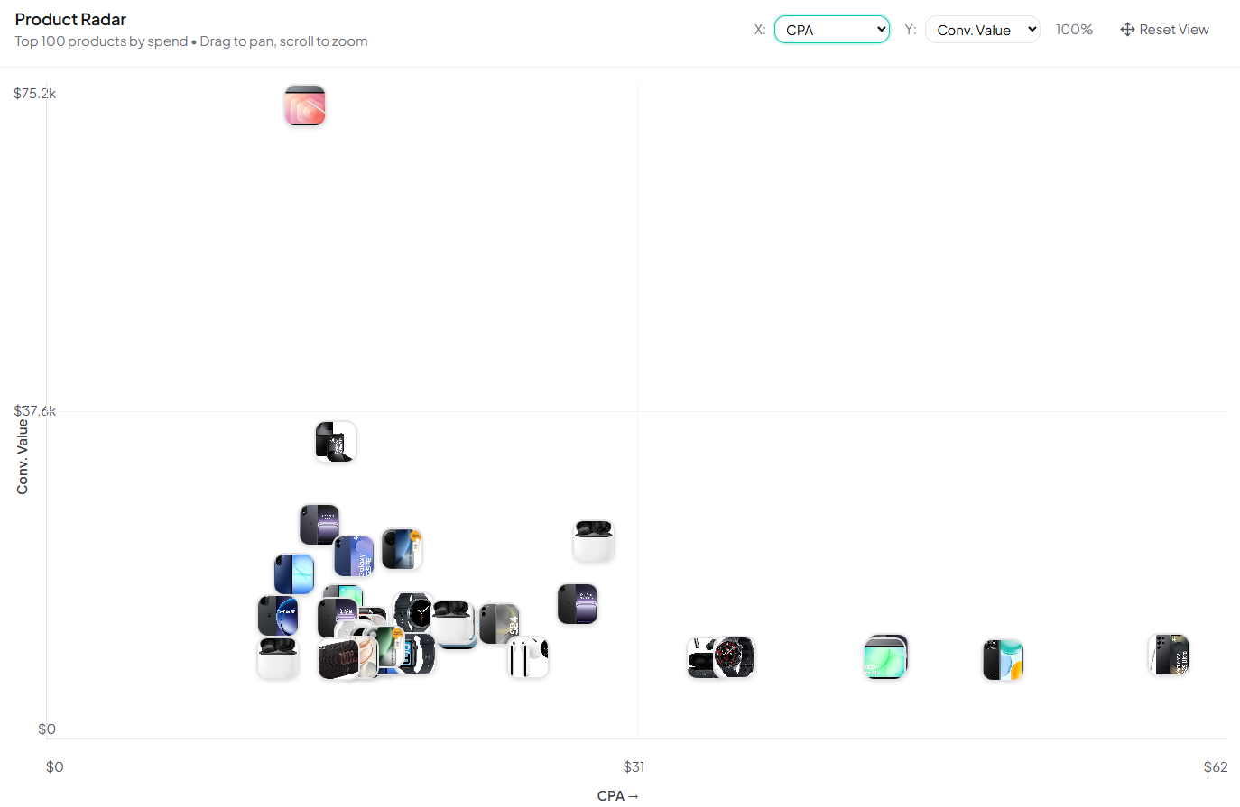 Meta Ads product radar scatter plot showing top 100 products by spend with product thumbnail images as data points, CPA vs conversion value axes