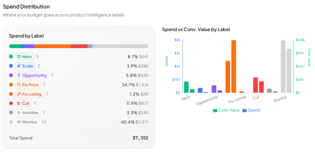 Meta Ads spend distribution by intelligence label showing stacked bar and side-by-side bar chart for Hero, Scale, Opportunity, Fix Price, Cut, and Monitor labels
