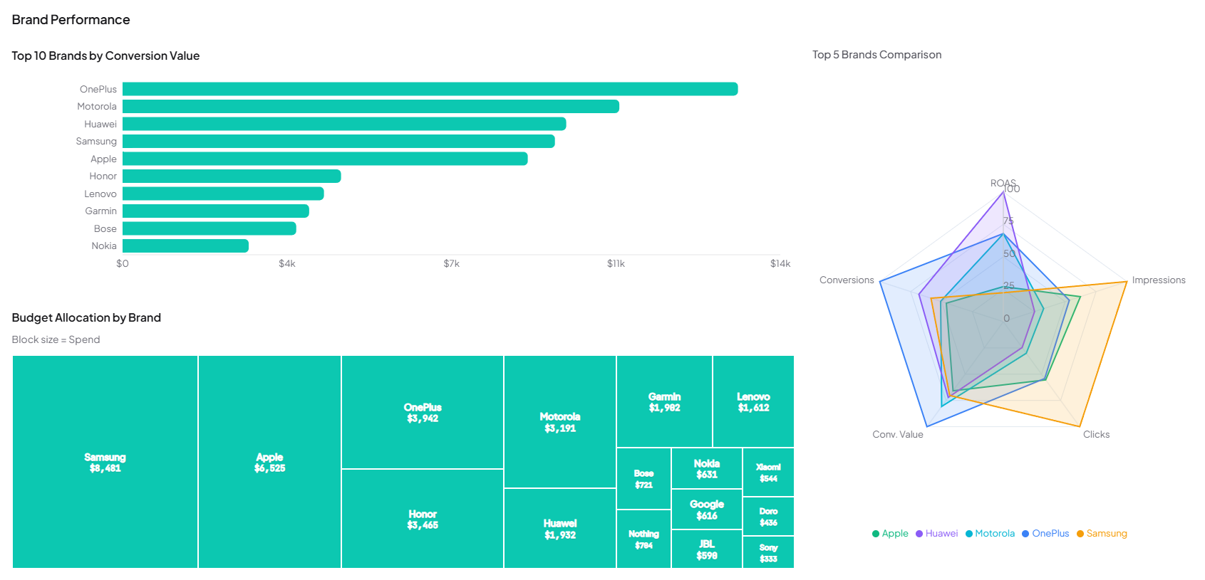 Overview dashboard brand performance breakdown table showing cost, revenue, ROAS, CPA, and conversions per brand
