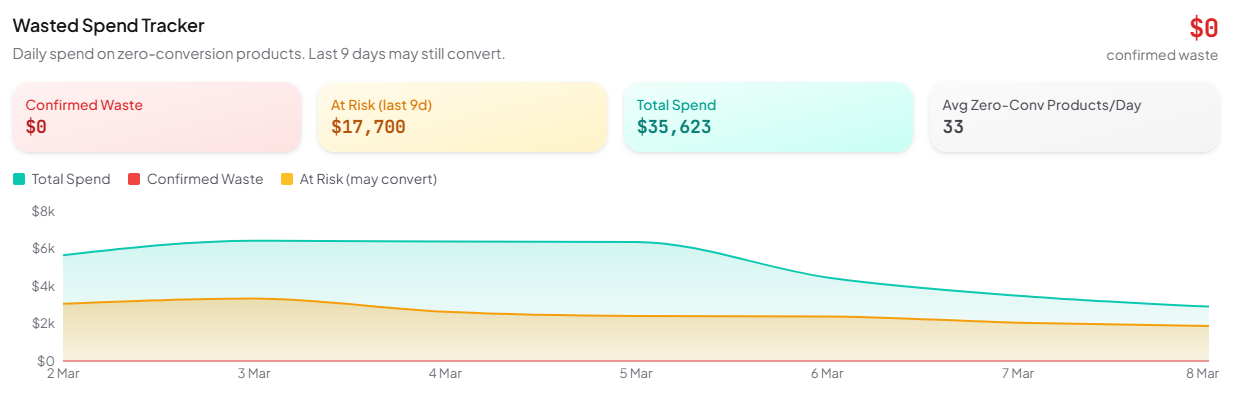 Overview dashboard daily wasted spend stacked area chart showing confirmed and at-risk zero-conversion spend over time