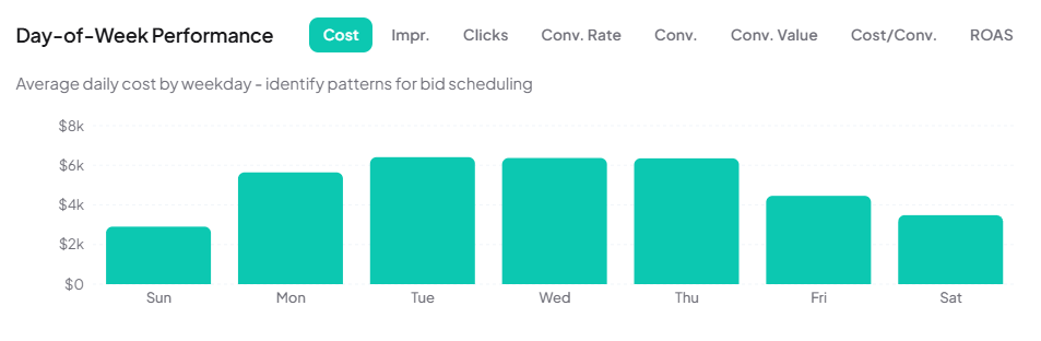 Overview dashboard day-of-week performance heatmap showing cost, revenue, ROAS, and conversions by weekday