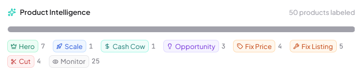 Overview dashboard product intelligence labels showing Hero, Scale, Cash Cow, Opportunity, and other automated SKU classifications