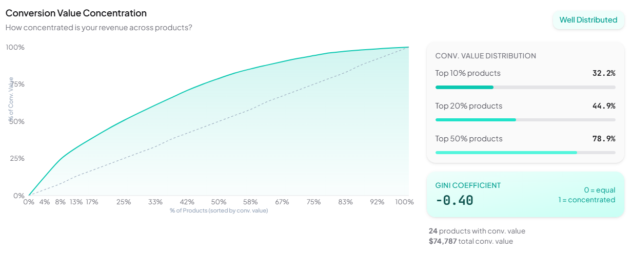 Overview dashboard revenue concentration Pareto chart showing cumulative conversion value distribution across products