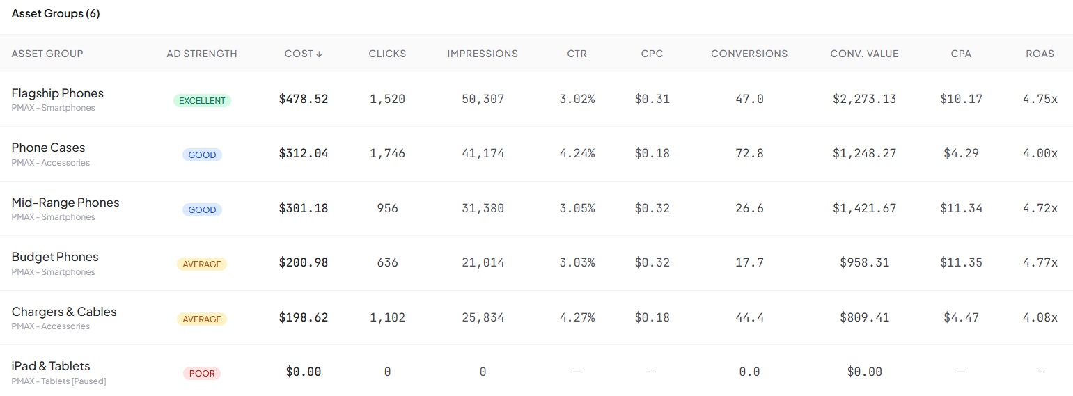 Performance Max asset group table with ad strength badges, cost, clicks, conversions, ROAS, and parent campaign names