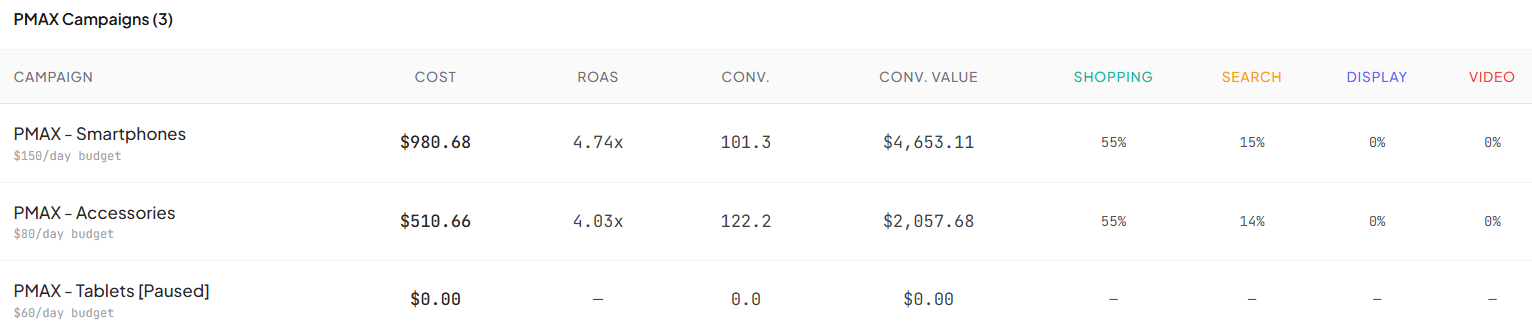 Performance Max campaign comparison table showing per-campaign channel split percentages for Shopping, Search, Display, and Video