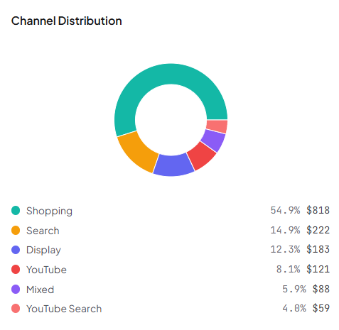 Performance Max channel distribution donut chart showing spend split across Shopping, Search, Display, and YouTube networks
