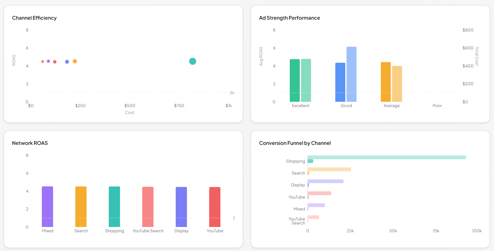 Performance Max channel comparison charts showing channel efficiency scatter plot, ad strength performance, network ROAS ranking, and conversion funnel by channel