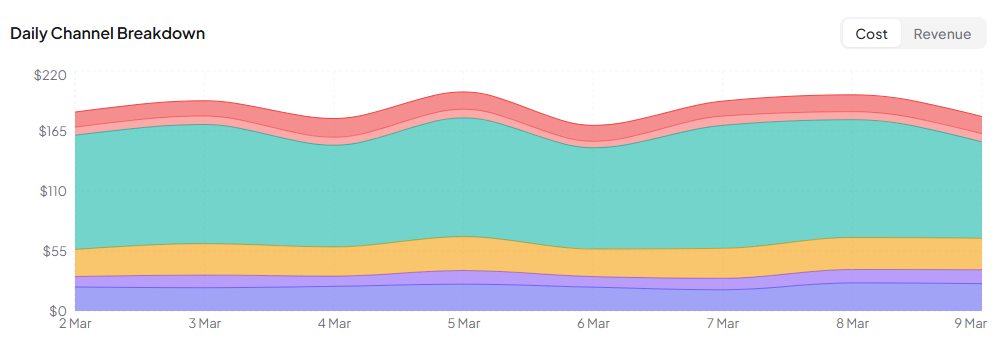 Performance Max daily channel breakdown stacked area chart showing cost trends by network over time