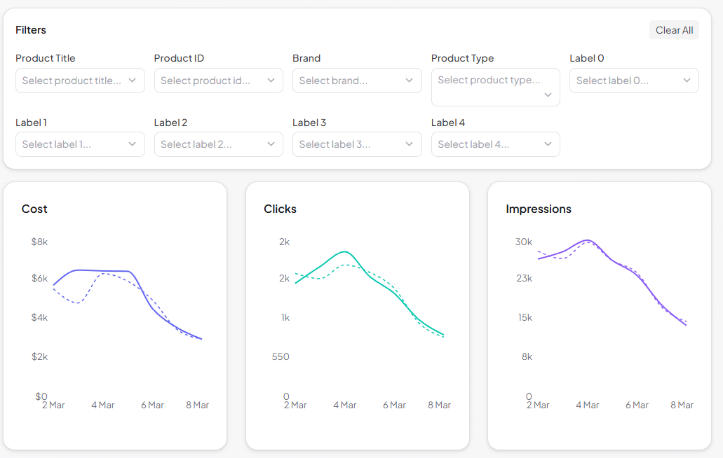 Portfolio Analytics filter bar showing brand, product type, and custom label dropdown selectors for cross-filtering Google Shopping data
