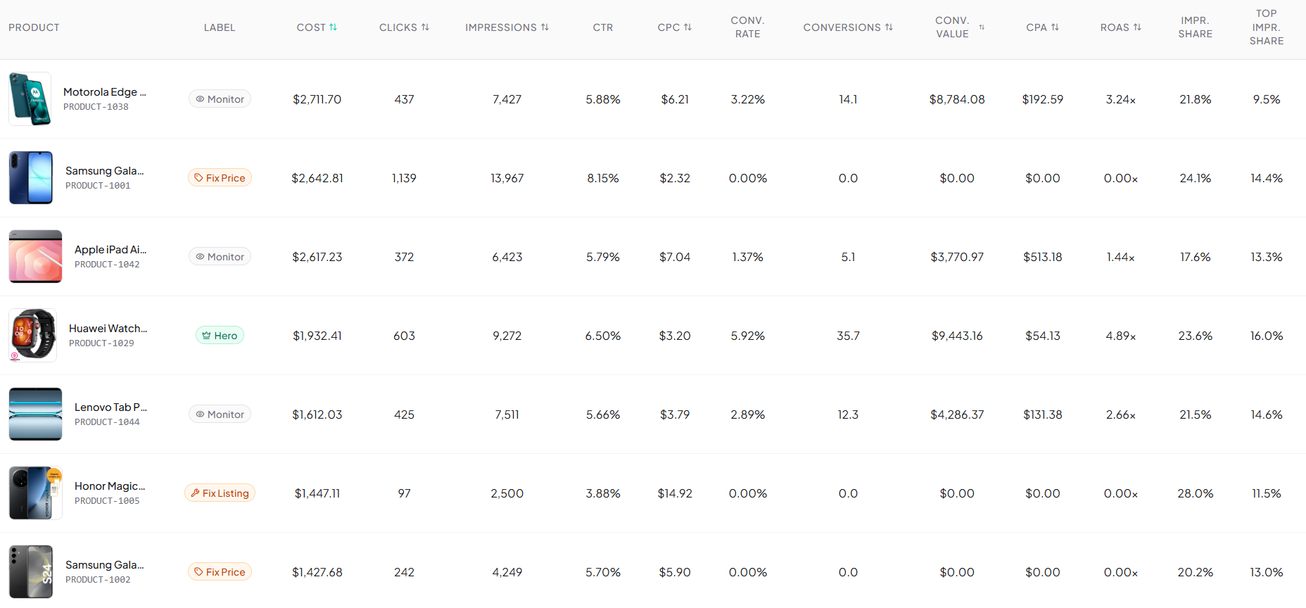 Portfolio Analytics filtered product table showing SKUs with images, intelligence labels, and 15 sortable performance metric columns