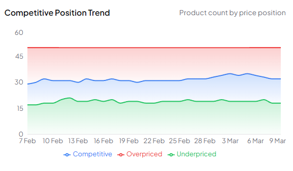 Competitive position trend stacked area chart showing daily product counts split into overpriced, competitive, and underpriced segments