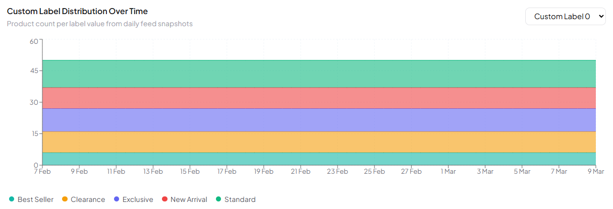 Custom label distribution stacked area chart showing how product counts per custom label value change over time