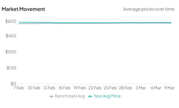 Market movement chart showing your average product price versus competitor benchmark average price over time