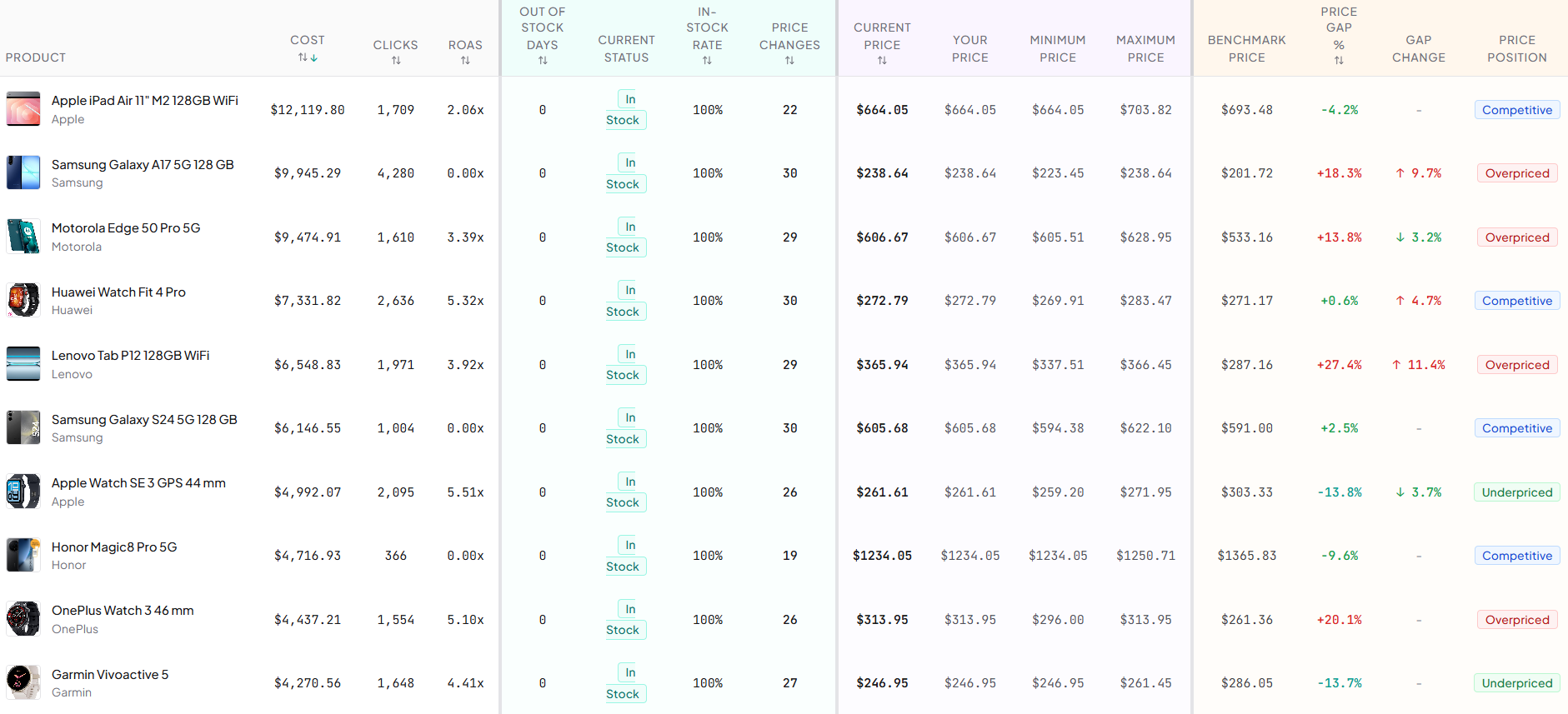 Unified product feed table showing ad performance, availability tracking, feed pricing history, and competitive benchmark data for every product