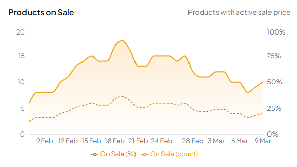 Products on sale chart showing daily count and percentage of products with active sale prices over time