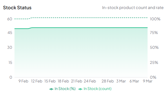 Stock status chart showing daily in-stock product count and percentage over time
