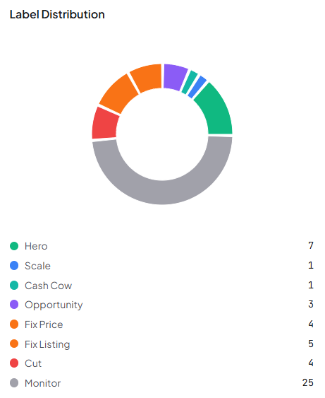 Custom label distribution chart showing product counts per label tier
