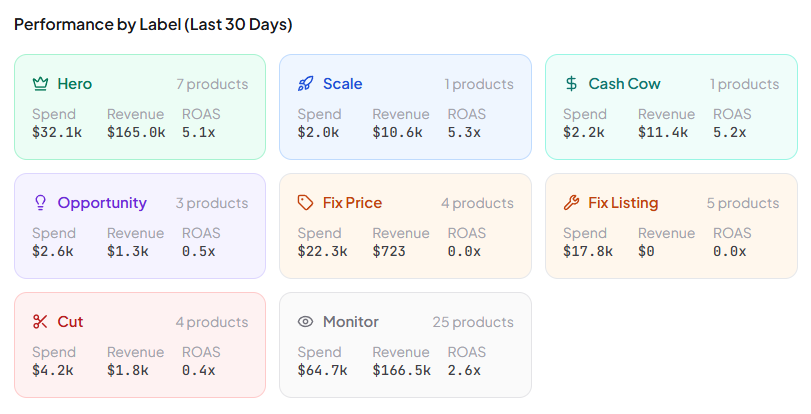 Performance breakdown by label showing spend, revenue, and ROAS per tier