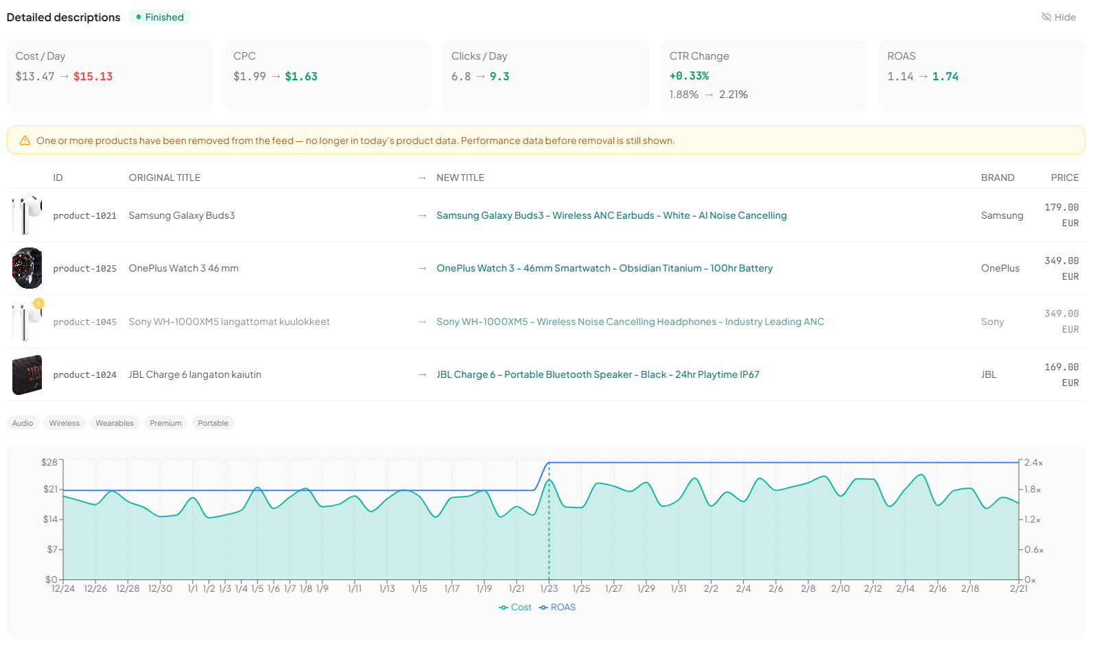 A/B test details with daily time series and per-product performance breakdown