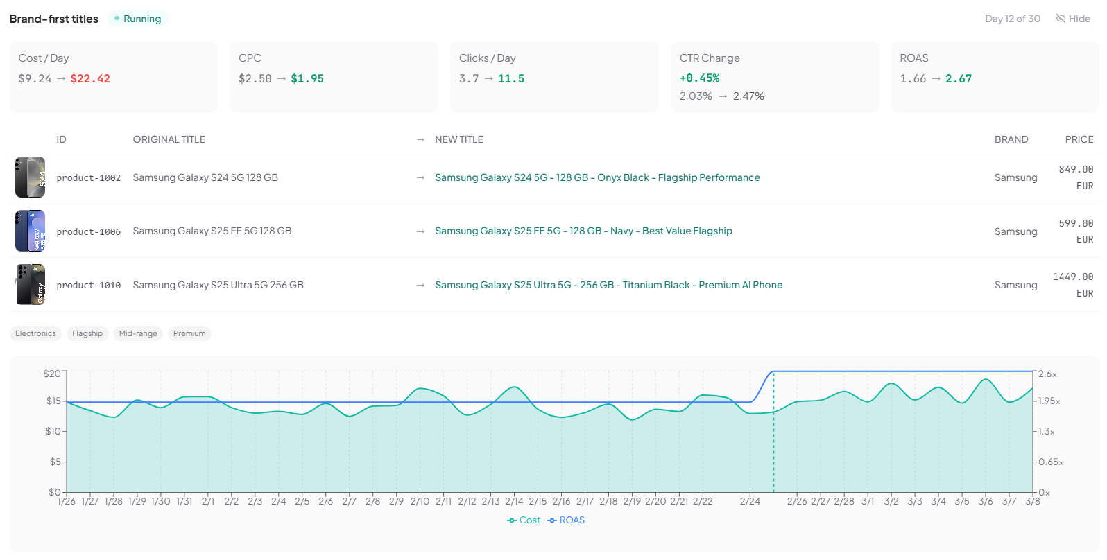 A/B test results showing KPI comparison between baseline and test periods